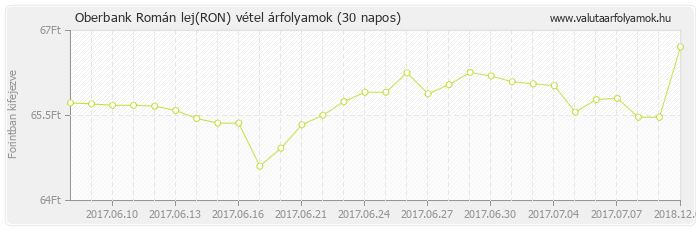 Román lej (RON) - Oberbank valuta vétel 30 napos