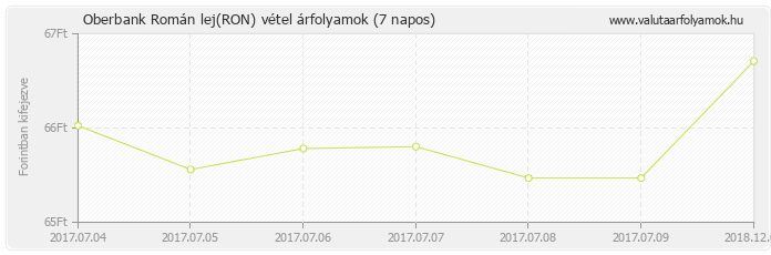 Román lej (RON) - Oberbank valuta vétel 7 napos