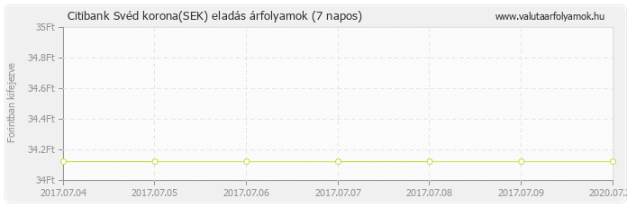 Svéd korona (SEK) - Citibank deviza eladás 7 napos