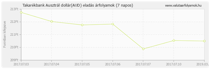 Ausztrál dollár (AUD) - Takarékbank valuta eladás 7 napos