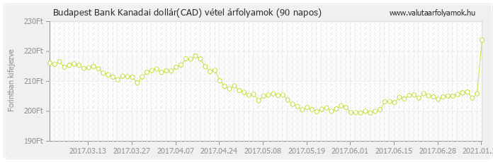 Kanadai dollár (CAD) - Budapest Bank deviza vétel 90 napos