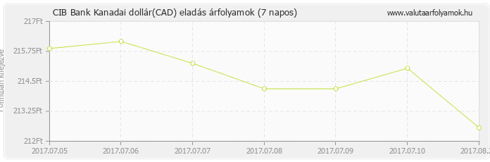 Kanadai dollár (CAD) - CIB Bank deviza eladás 7 napos