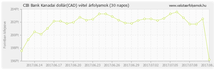 Kanadai dollár (CAD) - CIB Bank deviza vétel 30 napos