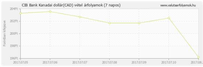 Kanadai dollár (CAD) - CIB Bank deviza vétel 7 napos