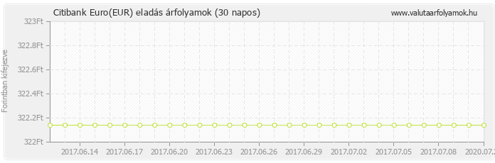 Euro (EUR) - Citibank deviza eladás 30 napos