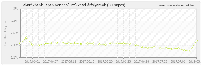 Japán yen jen (JPY) - Takarékbank valuta vétel 30 napos