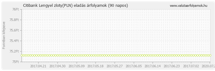 Lengyel zloty (PLN) - Citibank valuta eladás 90 napos