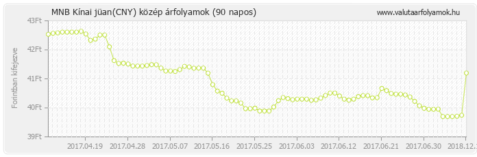 Kínai jüan (CNY) - MNB deviza közép 90 napos