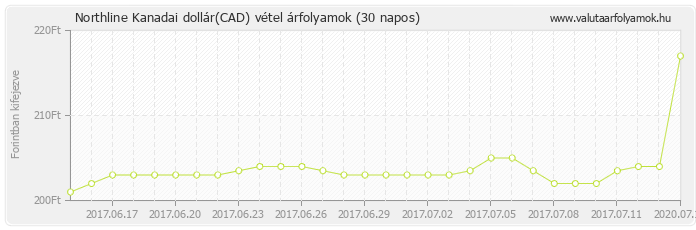 Kanadai dollár (CAD) - Northline valuta vétel 30 napos