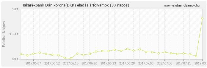 Dán korona (DKK) - Takarékbank valuta eladás 30 napos