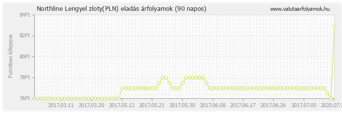 Lengyel zloty (PLN) - Northline valuta eladás 90 napos