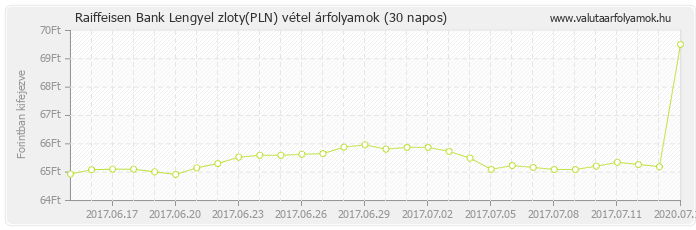 Lengyel zloty (PLN) - Raiffeisen Bank valuta vétel 30 napos