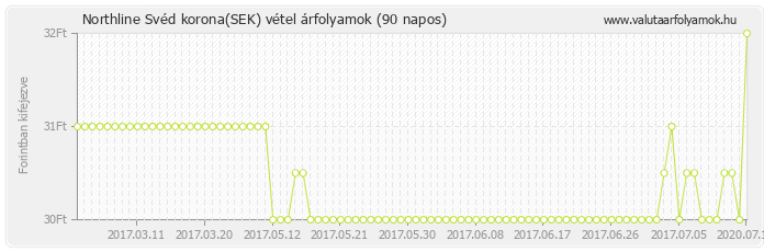 Svéd korona (SEK) - Northline valuta vétel 90 napos