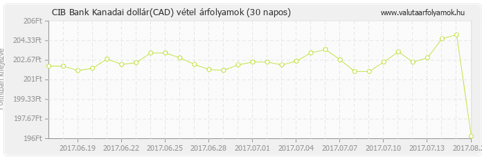 Kanadai dollár (CAD) - CIB Bank valuta vétel 30 napos