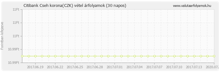 Cseh korona (CZK) - Citibank valuta vétel 30 napos