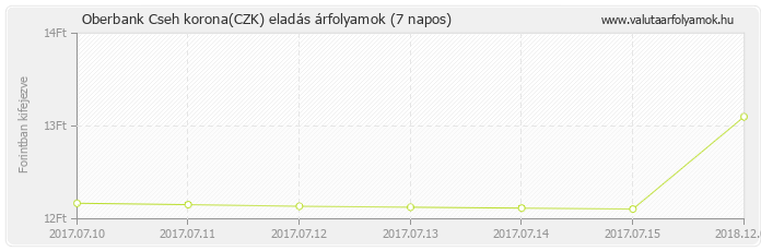 Cseh korona (CZK) - Oberbank valuta eladás 7 napos