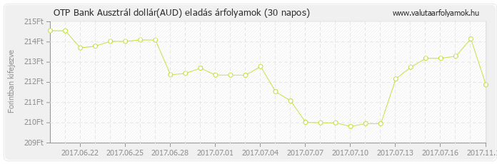 Ausztrál dollár (AUD) - OTP Bank deviza eladás 30 napos