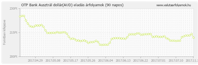 Ausztrál dollár (AUD) - OTP Bank valuta eladás 90 napos