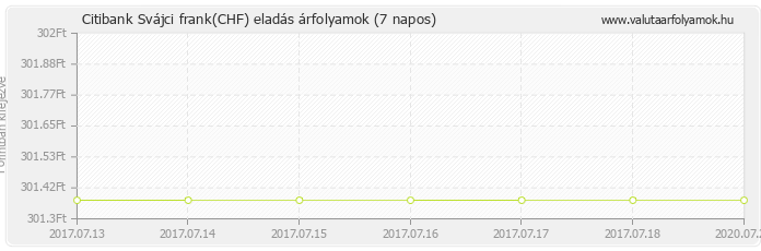 Svájci frank (CHF) - Citibank deviza eladás 7 napos