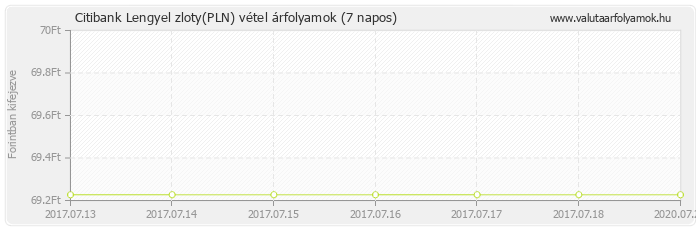 Lengyel zloty (PLN) - Citibank deviza vétel 7 napos