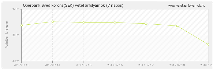 Svéd korona (SEK) - Oberbank valuta vétel 7 napos