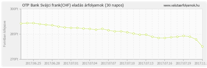 Svájci frank (CHF) - OTP Bank valuta eladás 30 napos