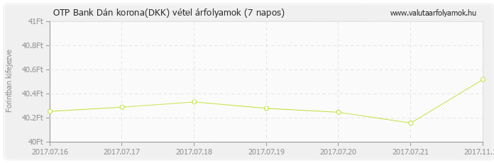 Dán korona (DKK) - OTP Bank deviza vétel 7 napos