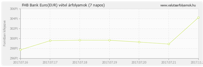 Euro (EUR) - FHB Bank valuta vétel 7 napos