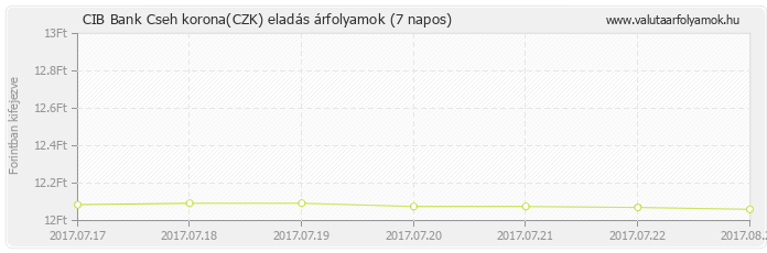 Cseh korona (CZK) - CIB Bank deviza eladás 7 napos