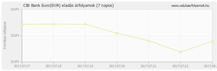 Euro (EUR) - CIB Bank deviza eladás 7 napos