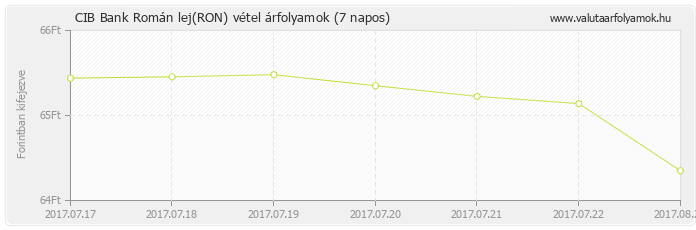 Román lej (RON) - CIB Bank deviza vétel 7 napos