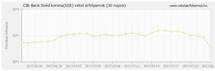 Svéd korona (SEK) - CIB Bank deviza vétel 30 napos