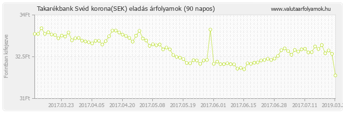 Svéd korona (SEK) - Takarékbank valuta eladás 90 napos