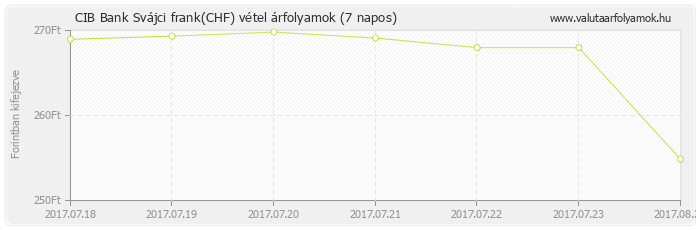 Svájci frank (CHF) - CIB Bank deviza vétel 7 napos