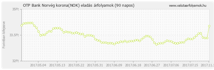 Norvég korona (NOK) - OTP Bank deviza eladás 90 napos