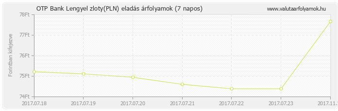 Lengyel zloty (PLN) - OTP Bank valuta eladás 7 napos