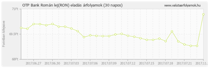 Román lej (RON) - OTP Bank valuta eladás 30 napos