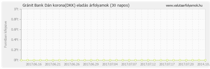 Dán korona (DKK) - Gránit Bank deviza eladás 30 napos