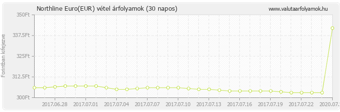 Euro (EUR) - Northline valuta vétel 30 napos