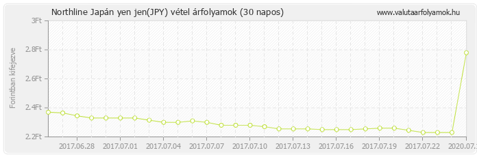 Japán yen jen (JPY) - Northline valuta vétel 30 napos