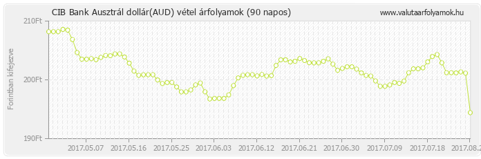 Ausztrál dollár (AUD) - CIB Bank deviza vétel 90 napos