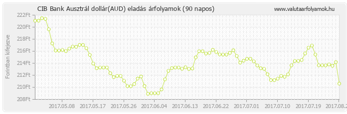 Ausztrál dollár (AUD) - CIB Bank valuta eladás 90 napos