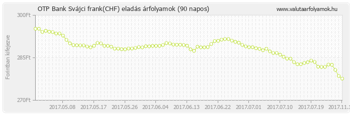 Svájci frank (CHF) - OTP Bank deviza eladás 90 napos