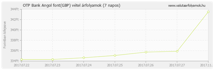 Angol font (GBP) - OTP Bank valuta vétel 7 napos