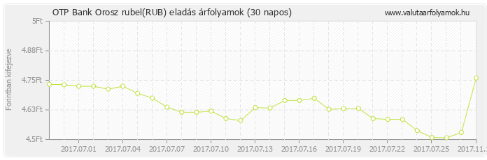 Orosz rubel (RUB) - OTP Bank valuta eladás 30 napos