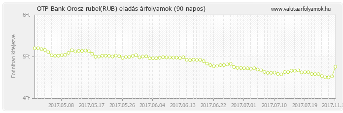 Orosz rubel (RUB) - OTP Bank valuta eladás 90 napos