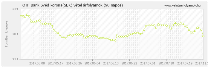 Svéd korona (SEK) - OTP Bank valuta vétel 90 napos