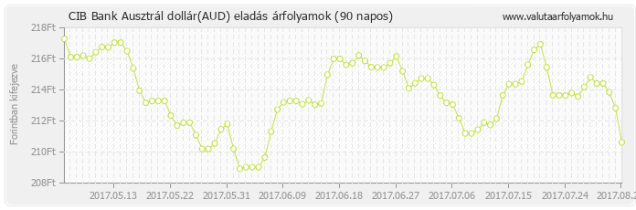 Ausztrál dollár (AUD) - CIB Bank deviza eladás 90 napos