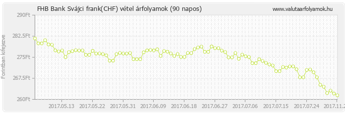 Svájci frank (CHF) - FHB Bank deviza vétel 90 napos