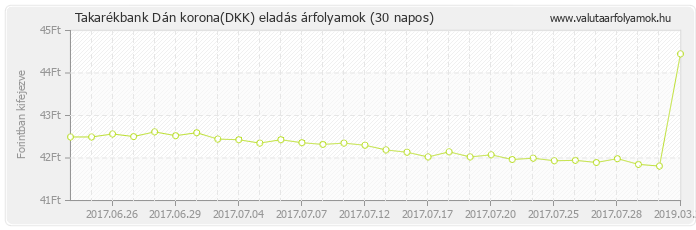 Dán korona (DKK) - Takarékbank deviza eladás 30 napos